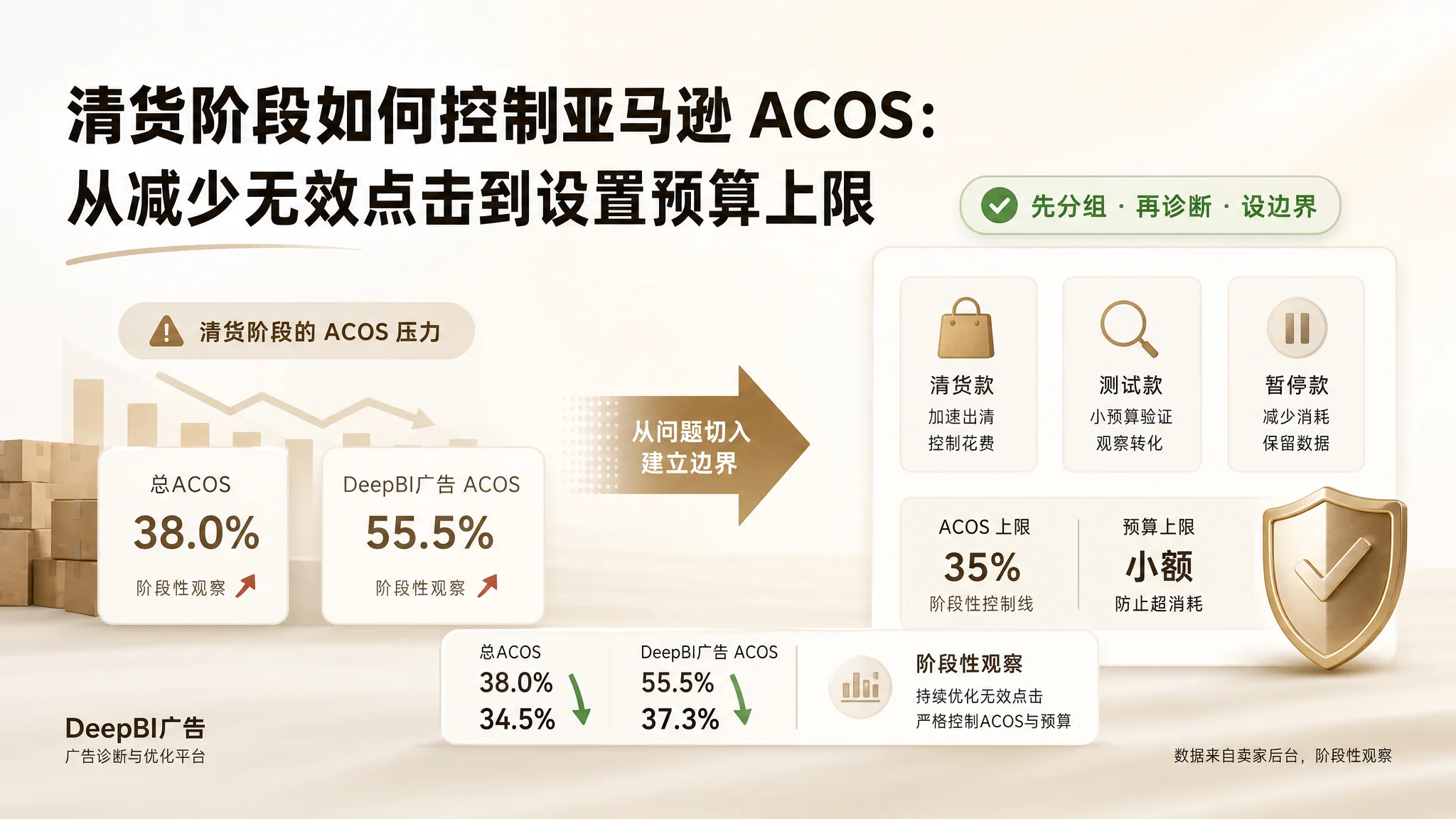 Amazon ACOS过高怎么办？清货阶段广告预算与无效点击控制方法
