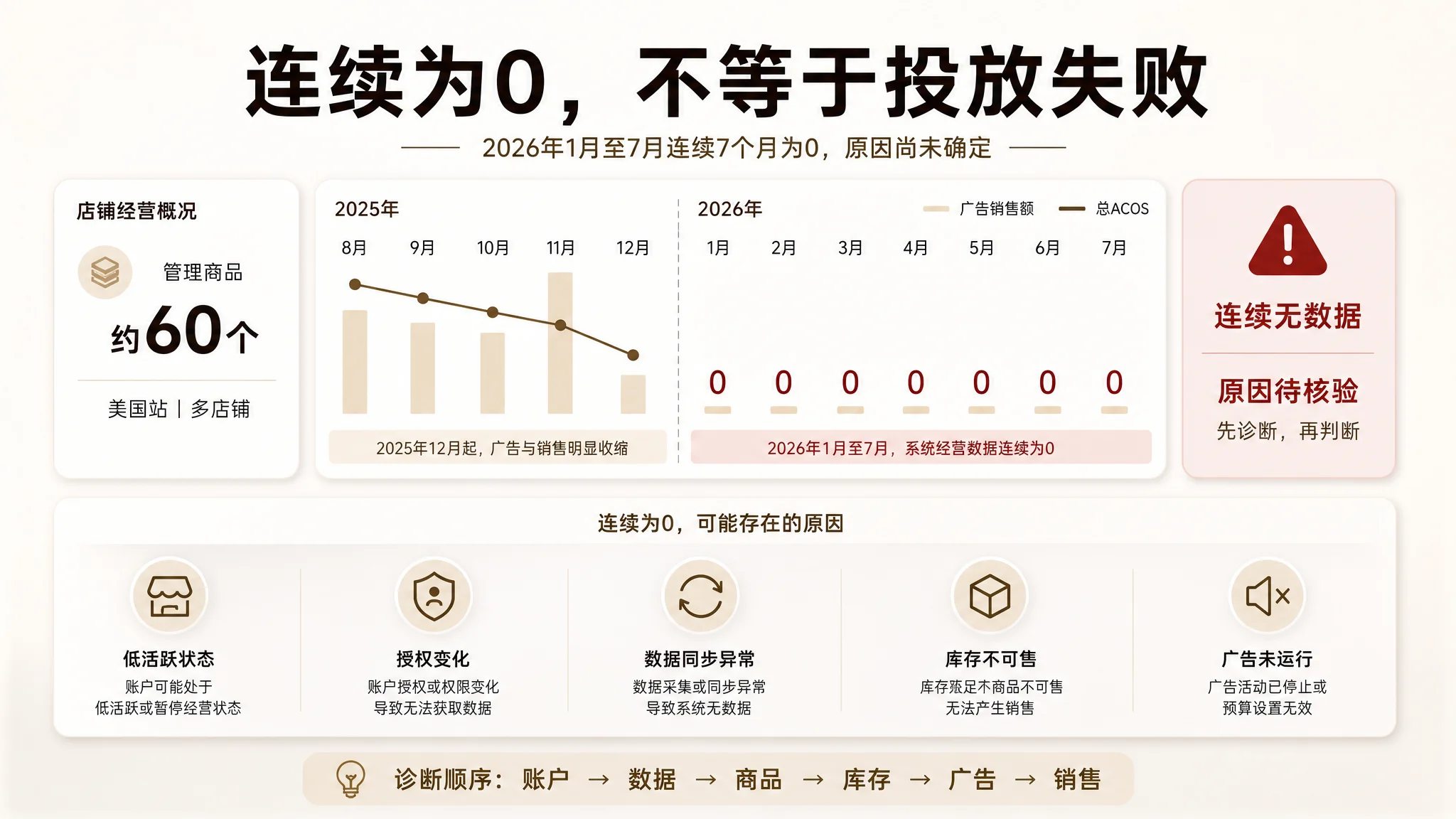 店铺授权与数据接入路径图