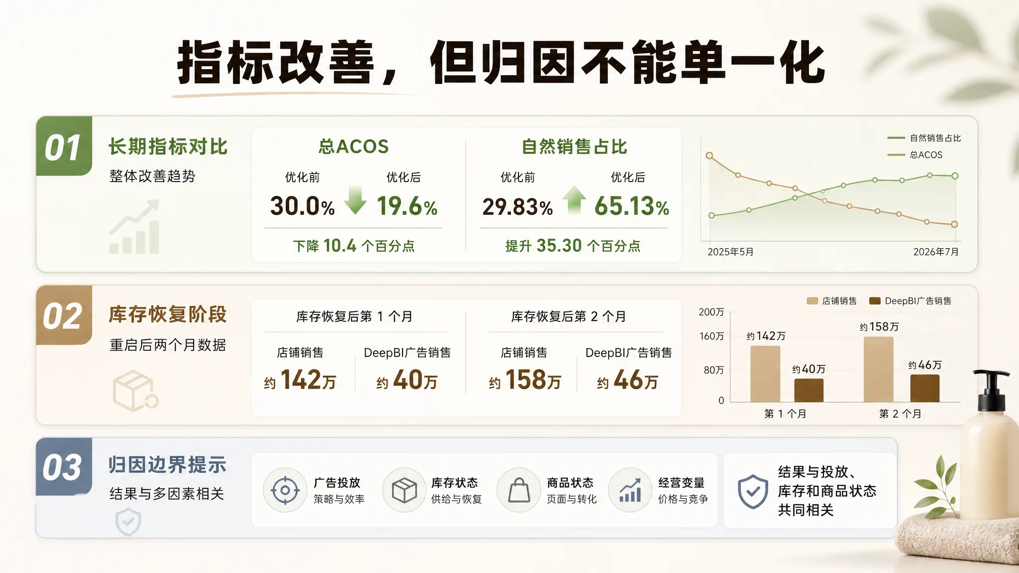 亚马逊卖家低风险试用路径图