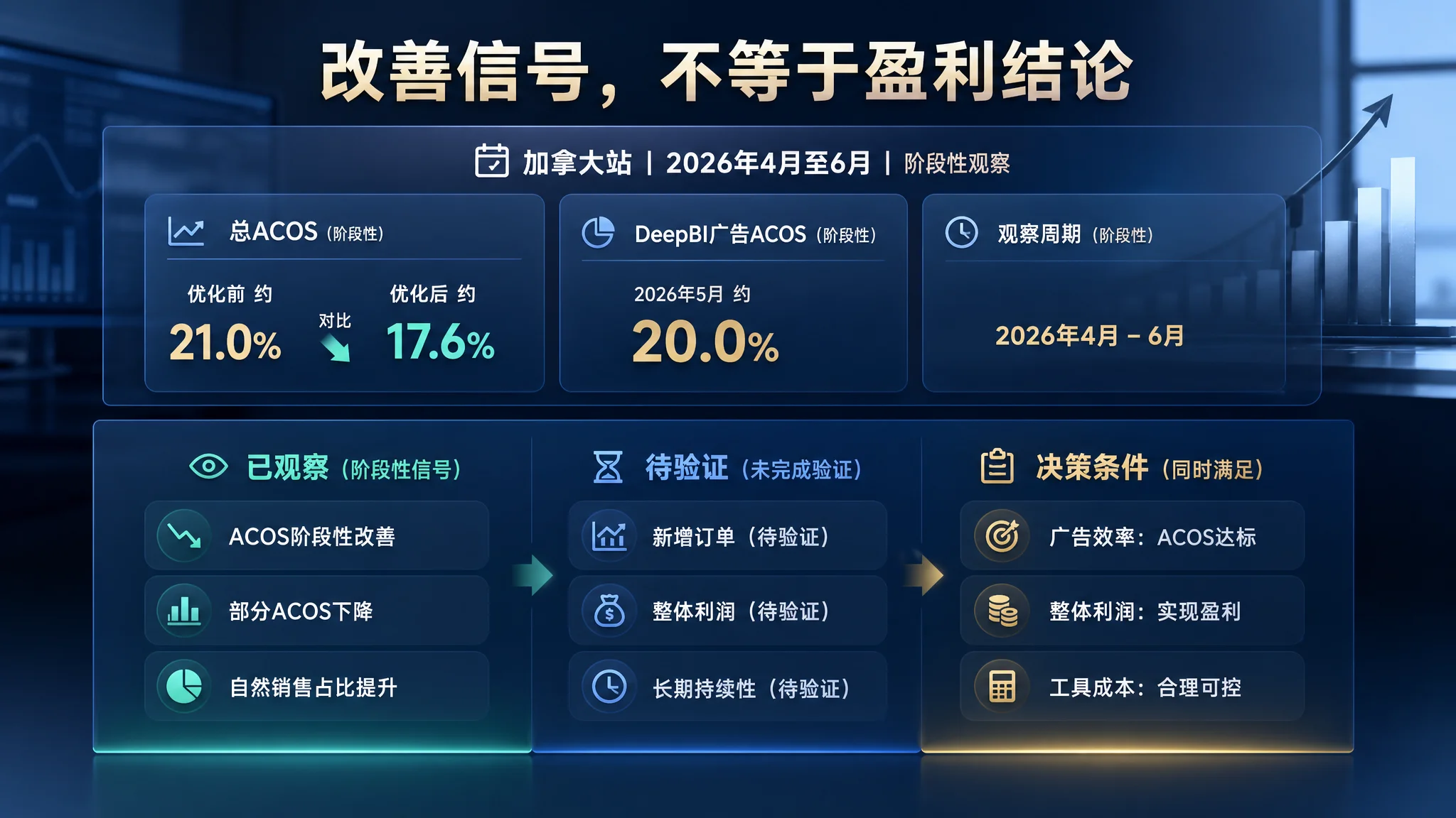 广告 Listing 与流量承接诊断图