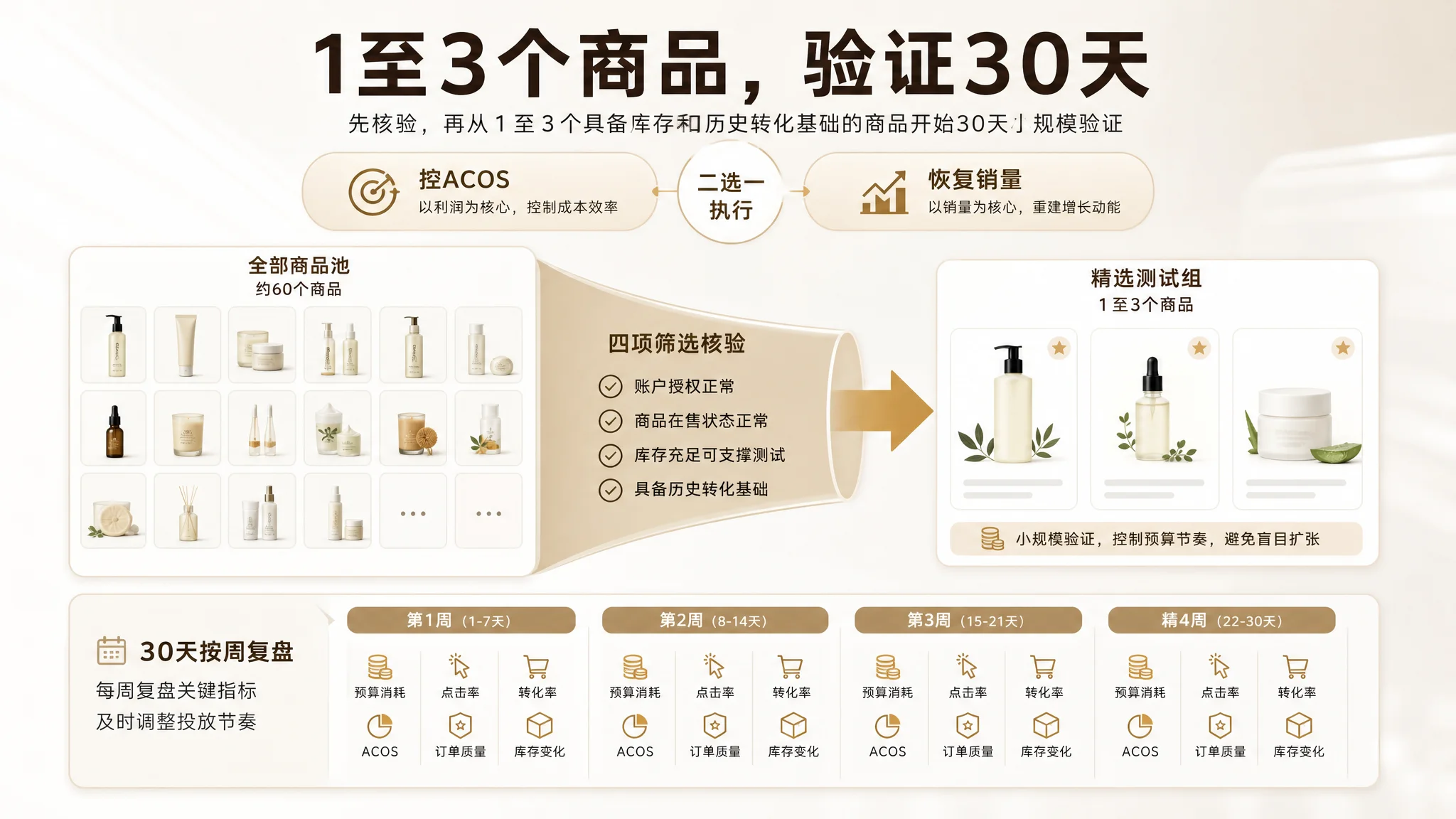广告 Listing 与流量承接诊断图