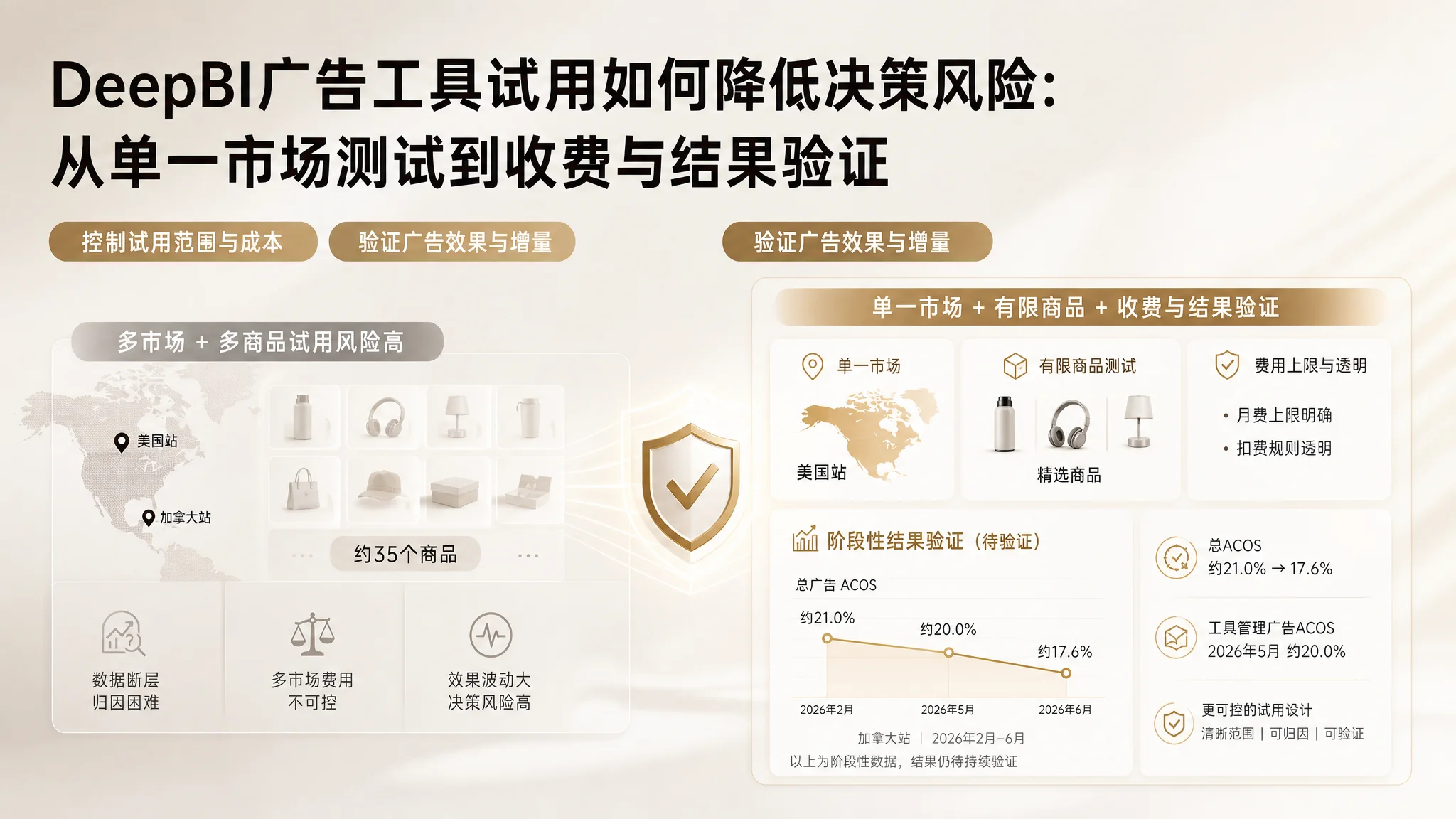Amazon广告工具试用如何降低风险？多站点卖家的PPC工具评估方法