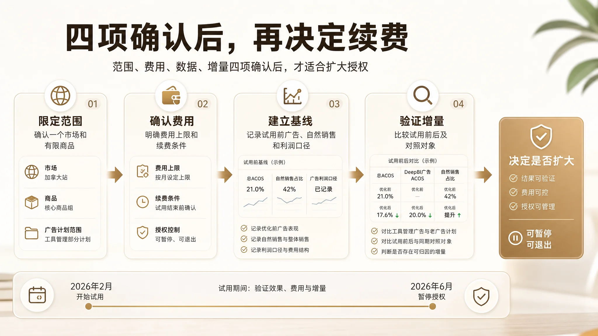 亚马逊卖家低风险试用路径图