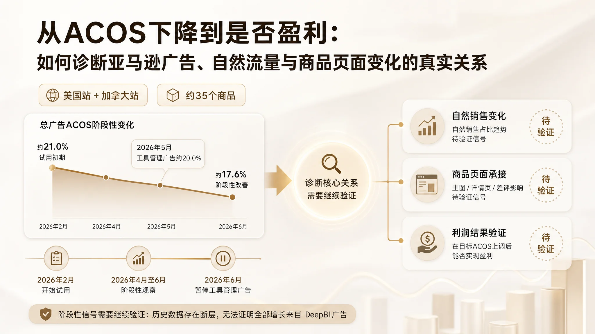 Amazon TACoS下降就代表盈利吗？广告、自然流量与Listing诊断案例