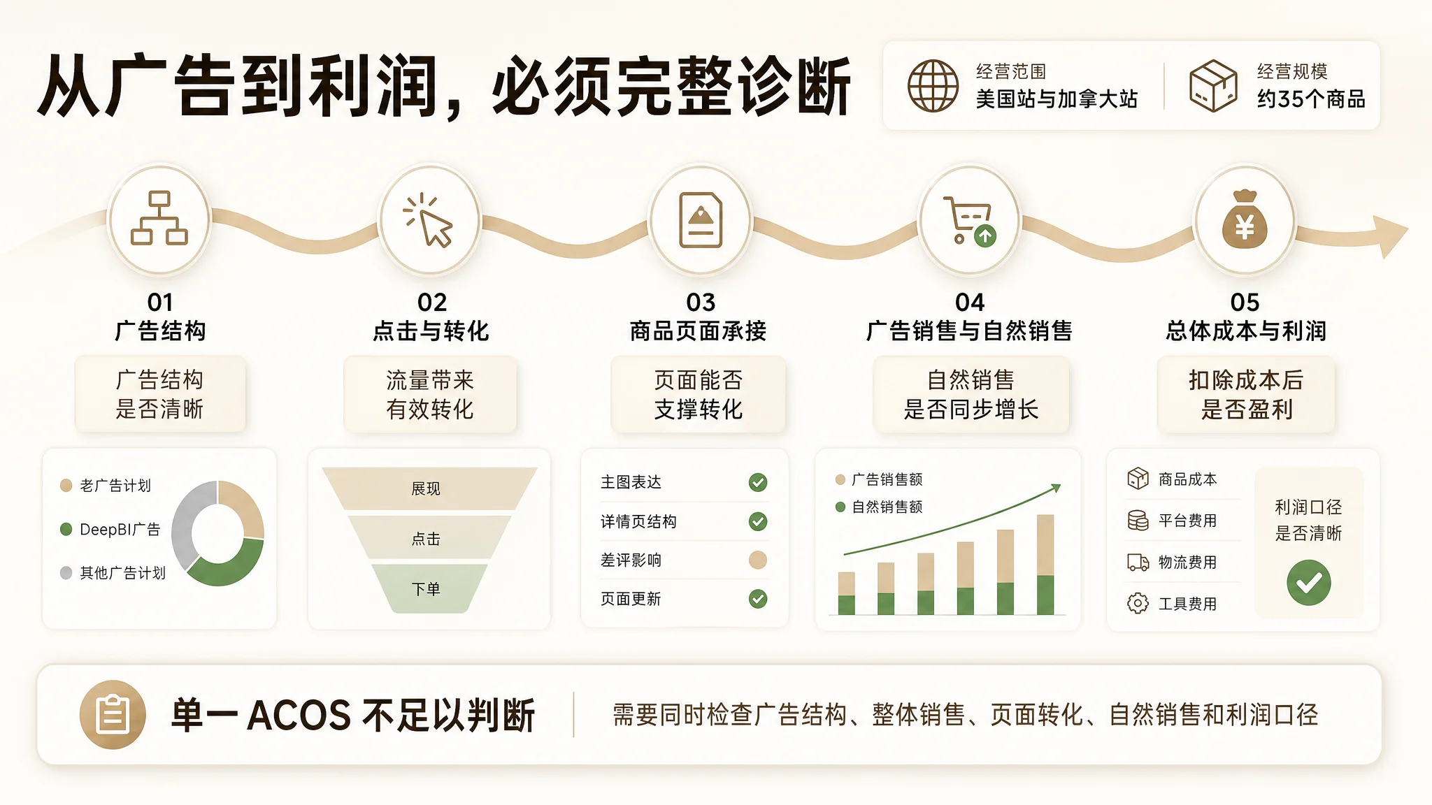 店铺授权与数据接入路径图