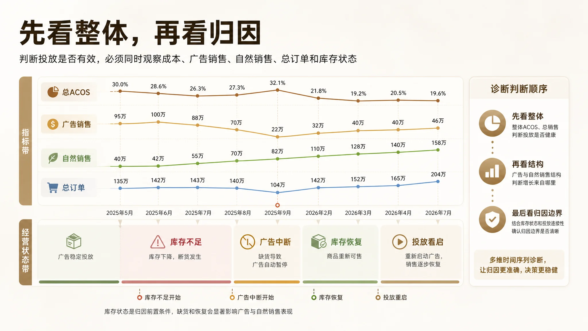 注册不等于诊断价值示意图