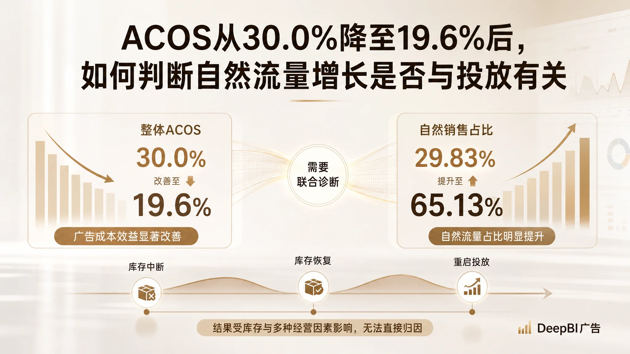 Amazon自然流量增长与广告投放有关吗？从30.0%到19.6%的诊断案例