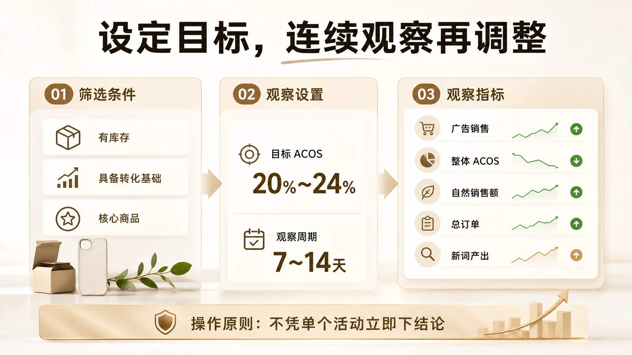 广告 Listing 与流量承接诊断图