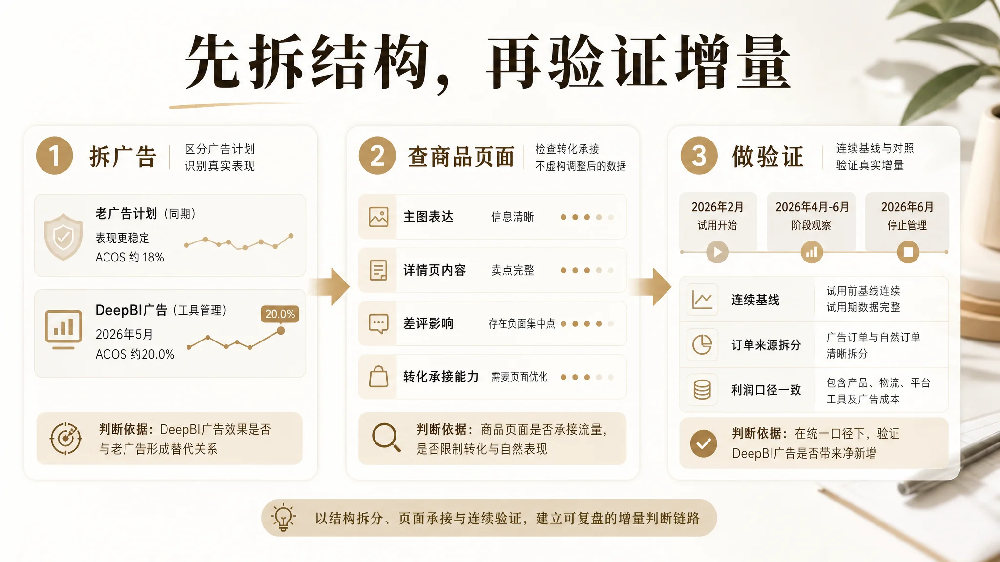 广告 Listing 与流量承接诊断图
