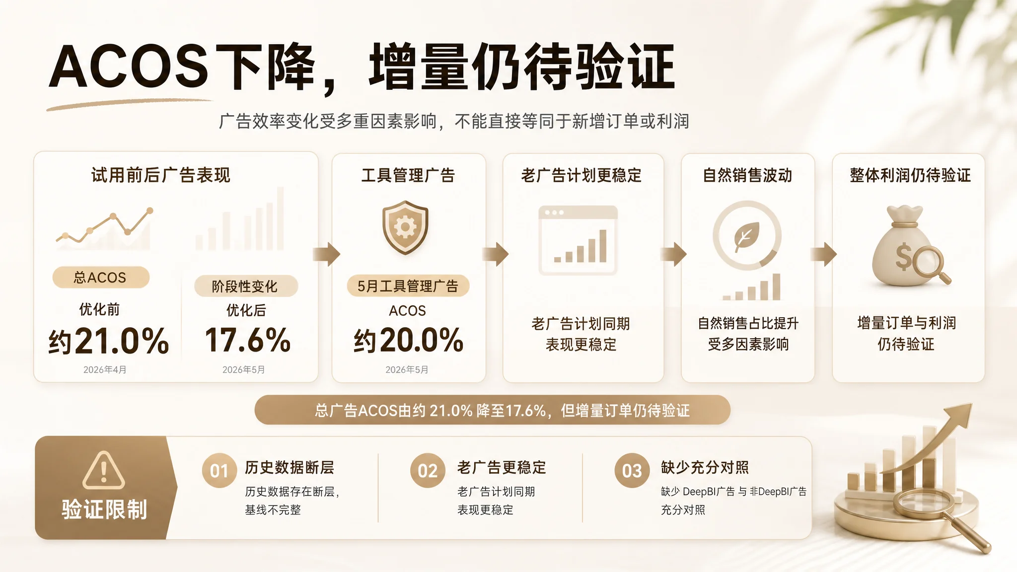 店铺授权与数据接入路径图