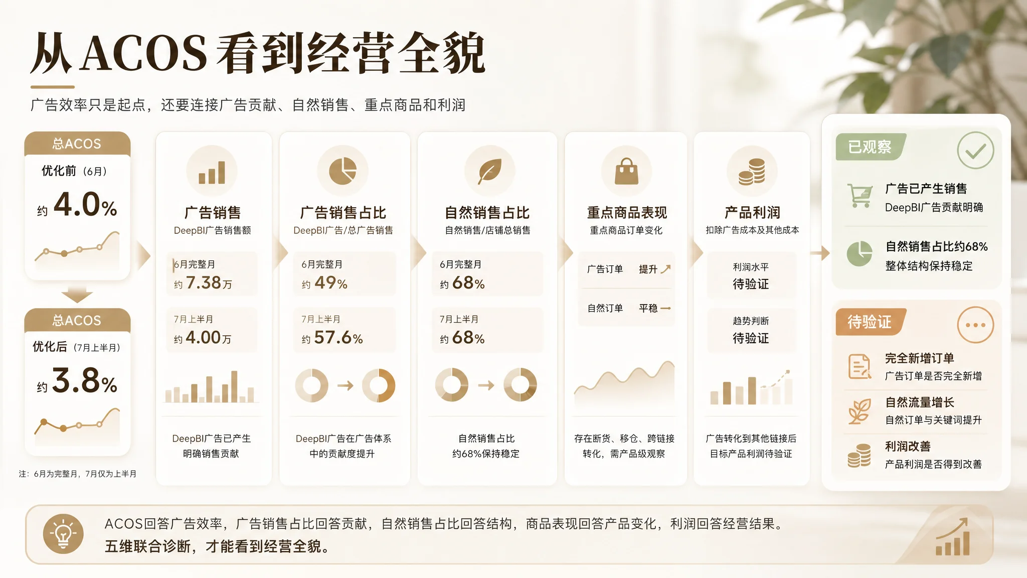 DeepBI 首份诊断报告路径图