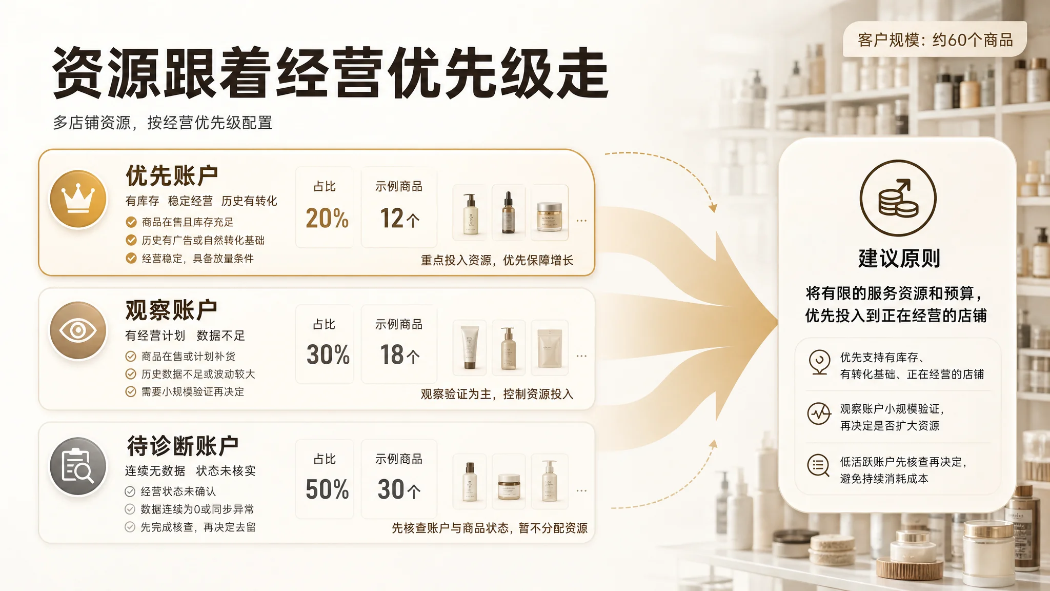 广告 Listing 与流量承接诊断图