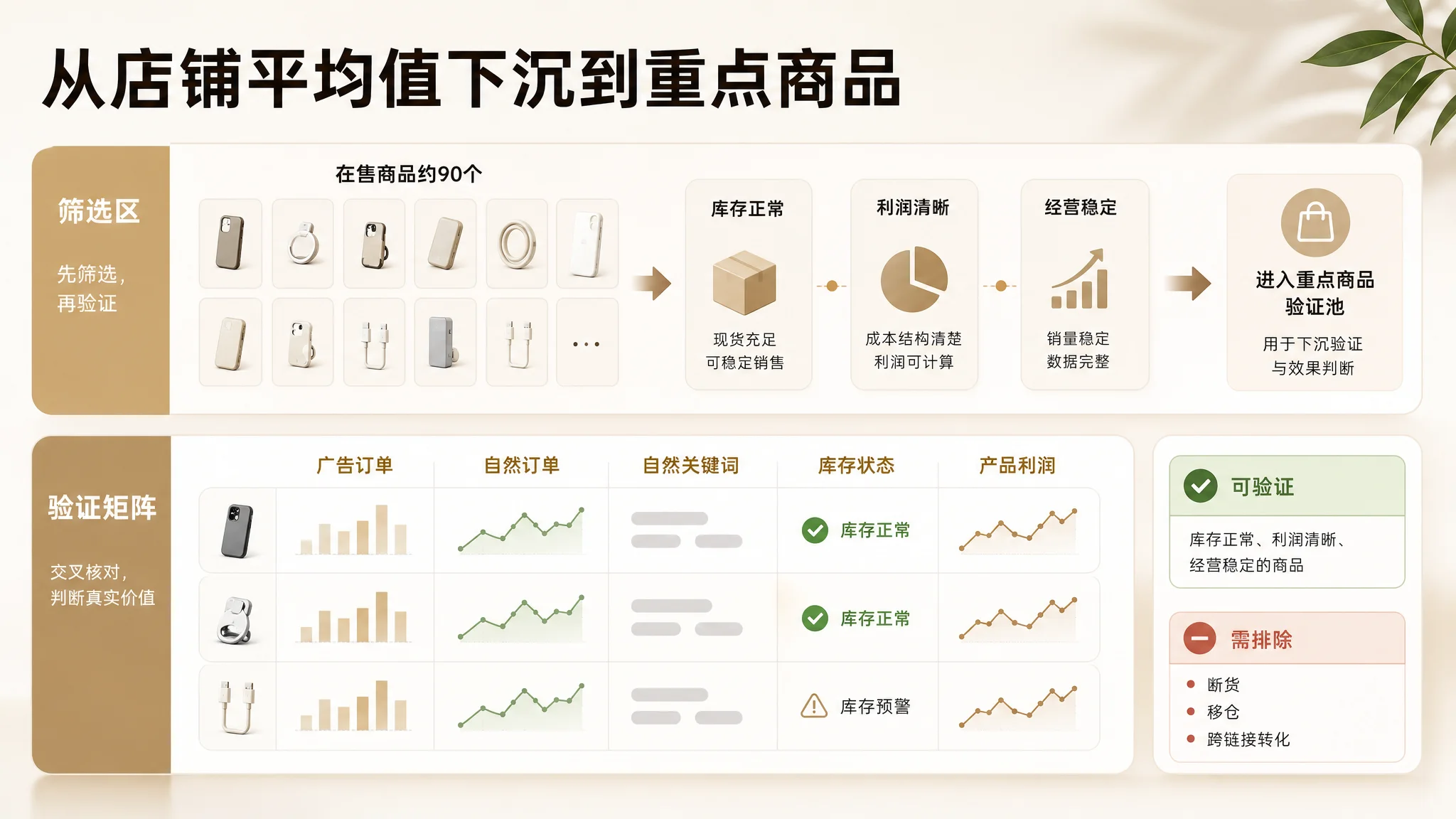 广告 Listing 与流量承接诊断图