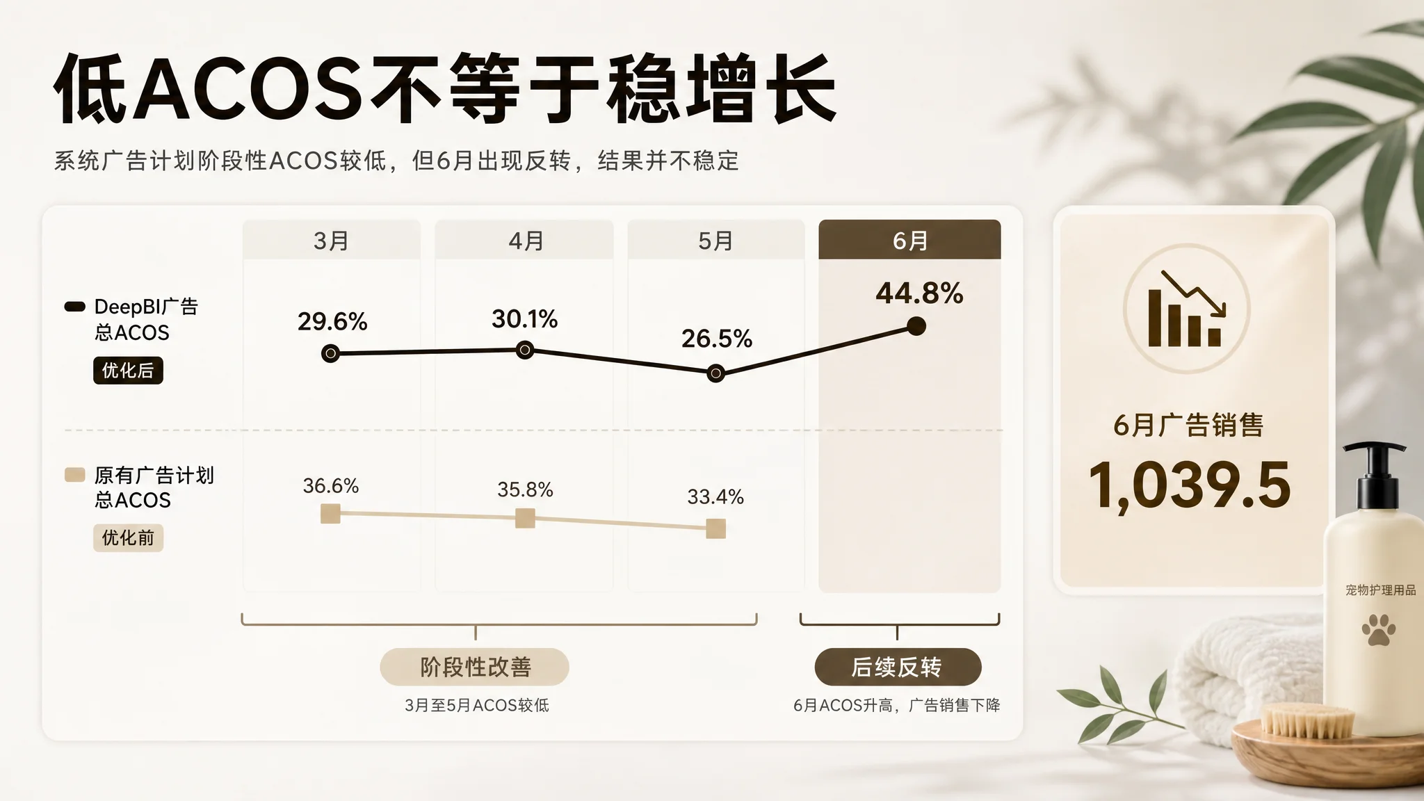 广告 Listing 与流量承接诊断图