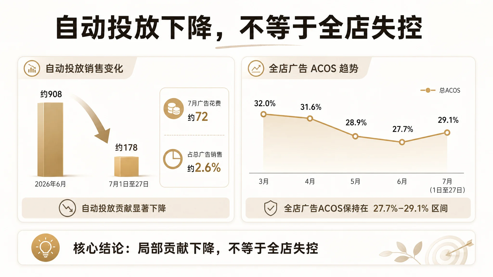 店铺授权与数据接入路径图