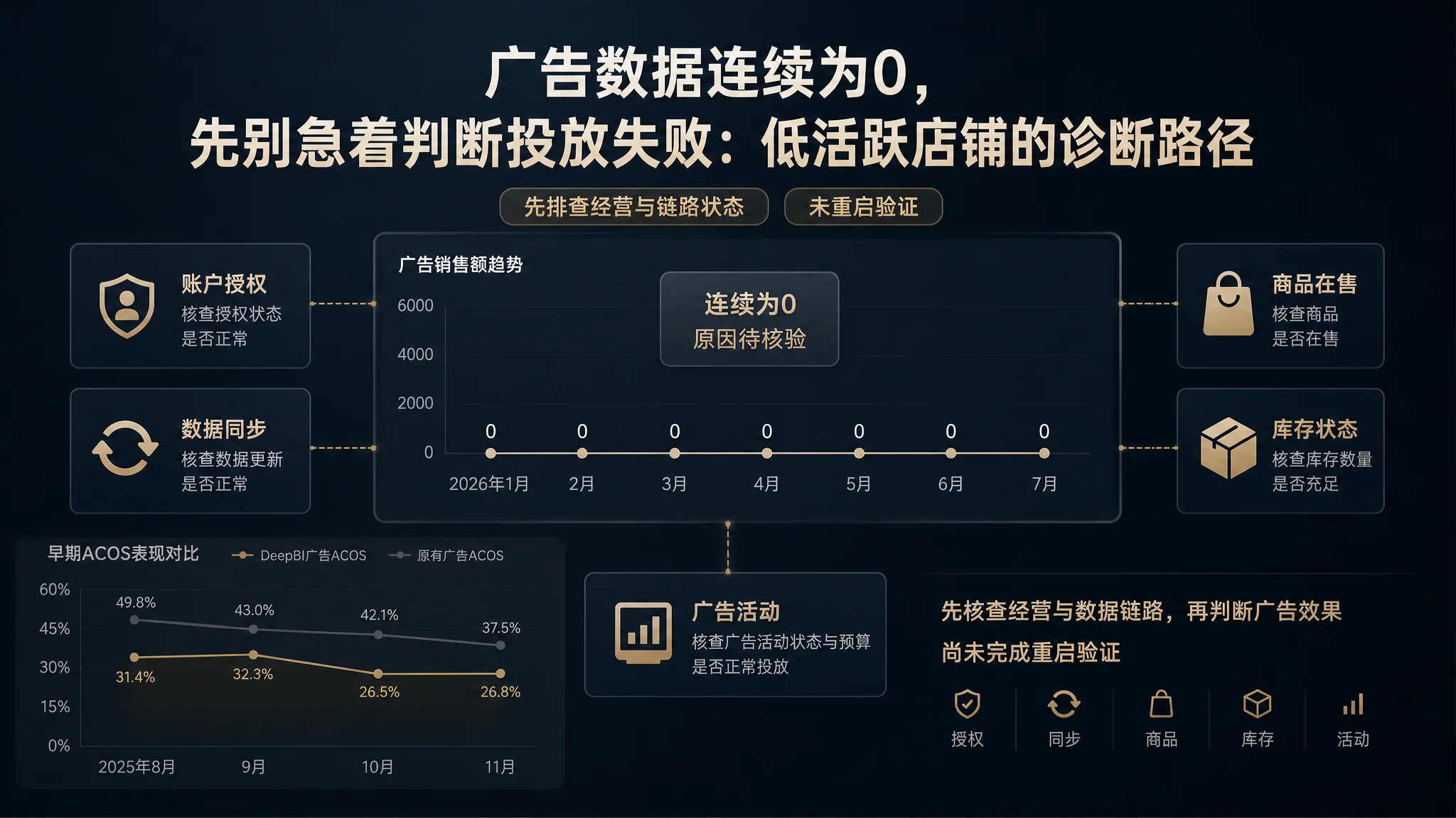 Amazon广告数据为0怎么办？低活跃店铺诊断路径与排查方法