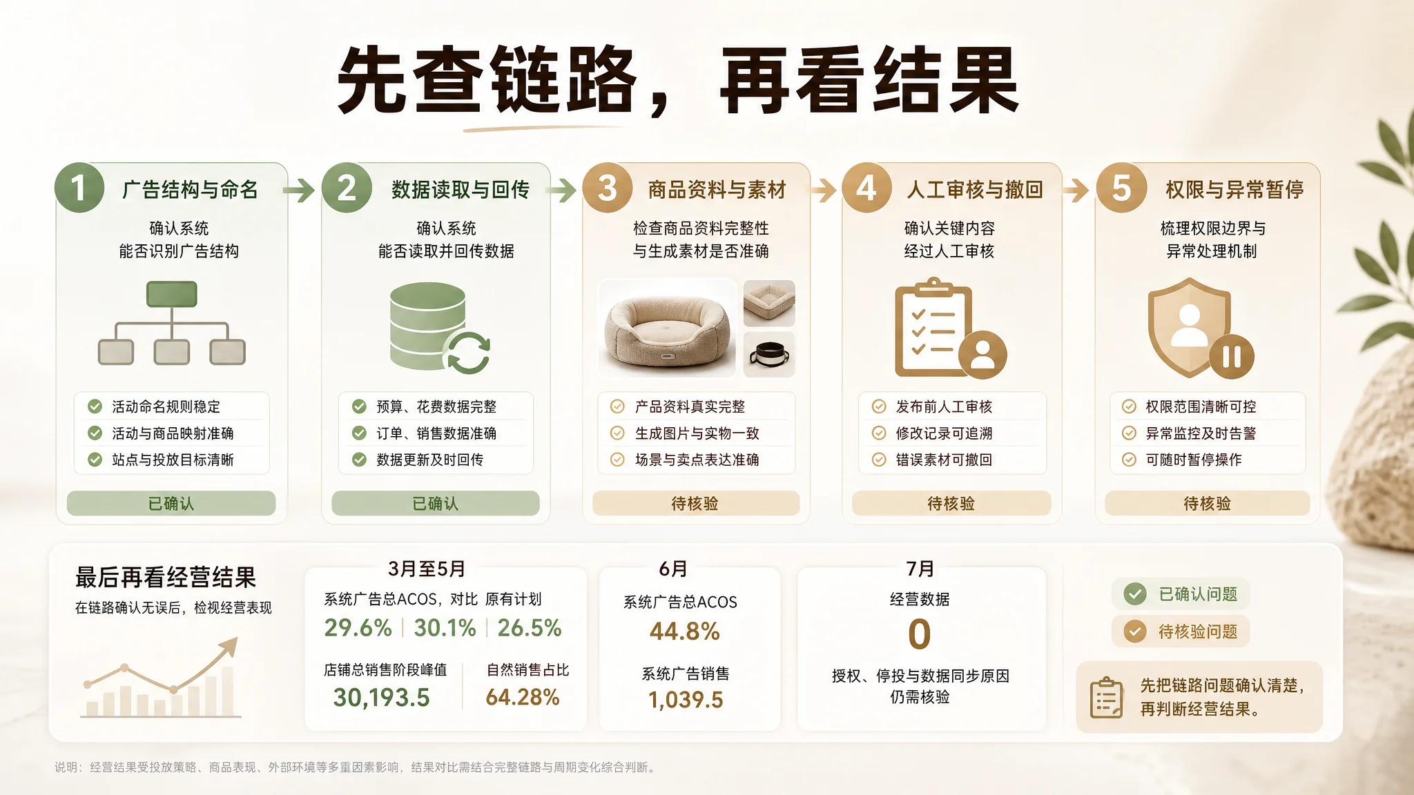 亚马逊卖家低风险试用路径图