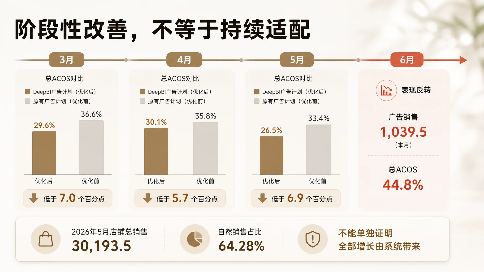 广告 Listing 与流量承接诊断图