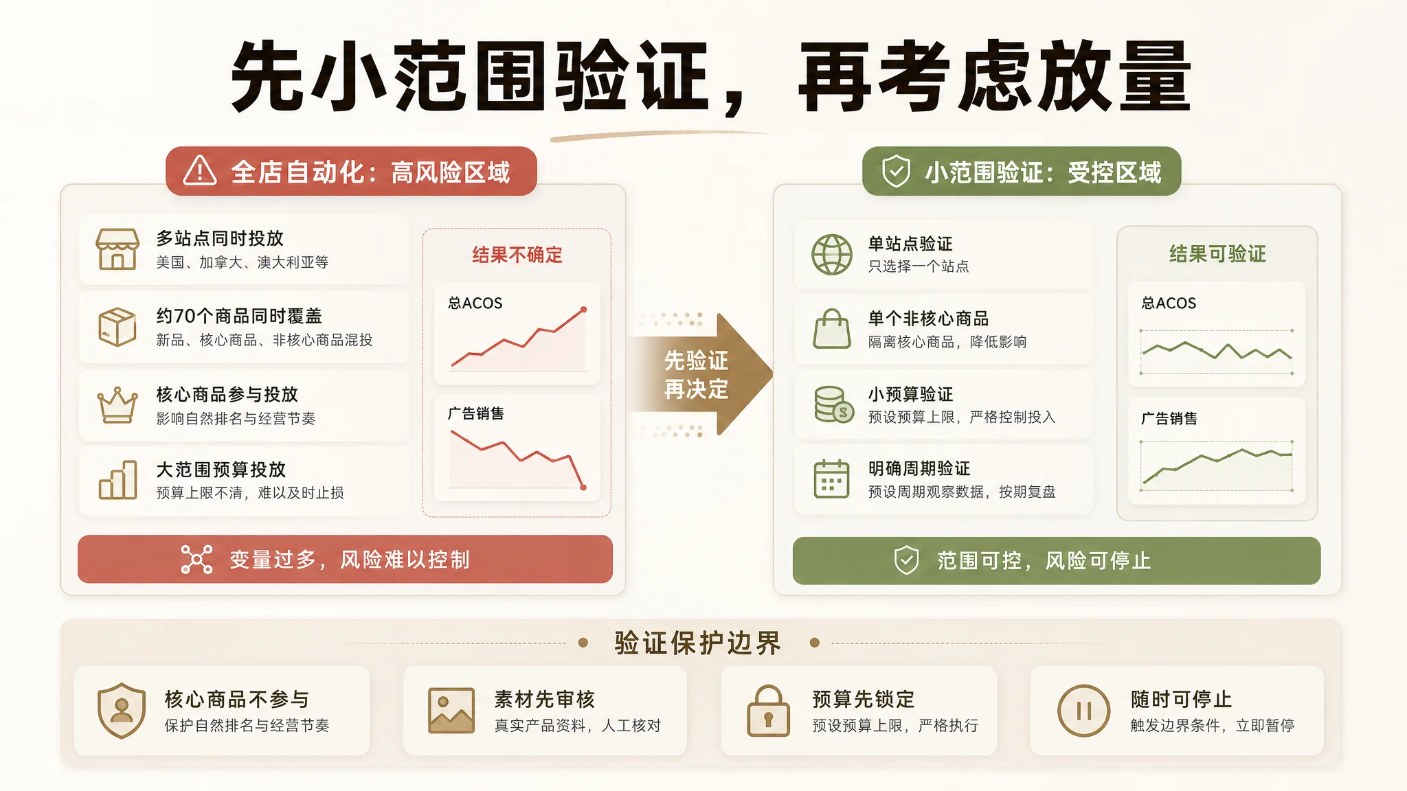 注册不等于诊断价值示意图