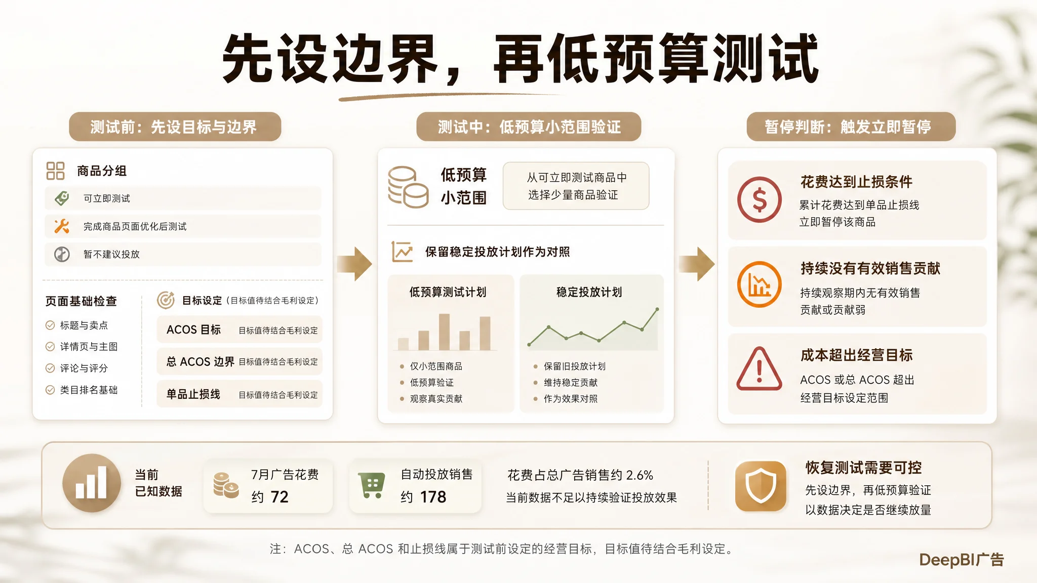 广告 Listing 与流量承接诊断图
