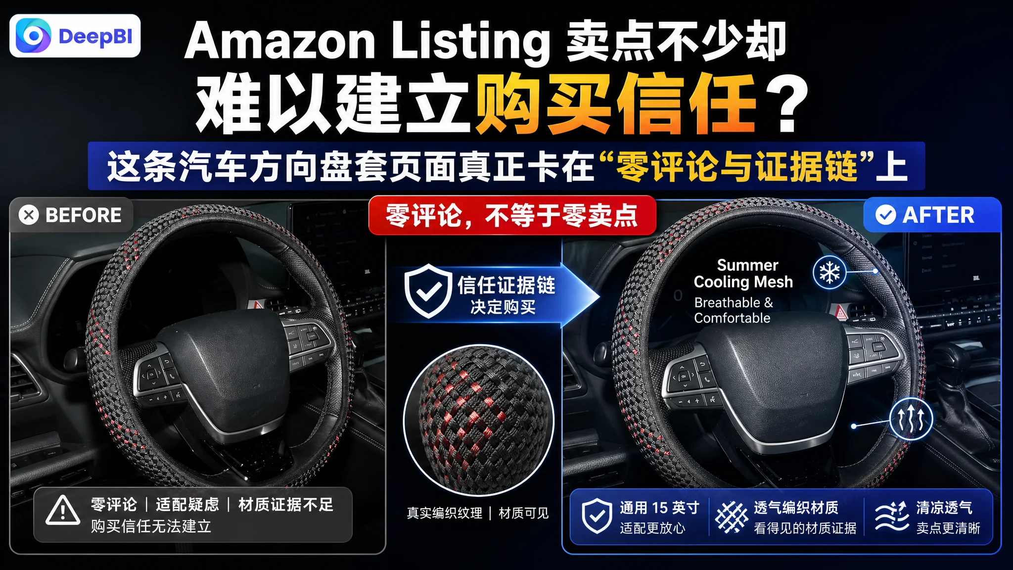 Amazon Listing 卖点不少却难以建立购买信任？这条汽车方向盘套页面真正卡在“零评论与证据链”上