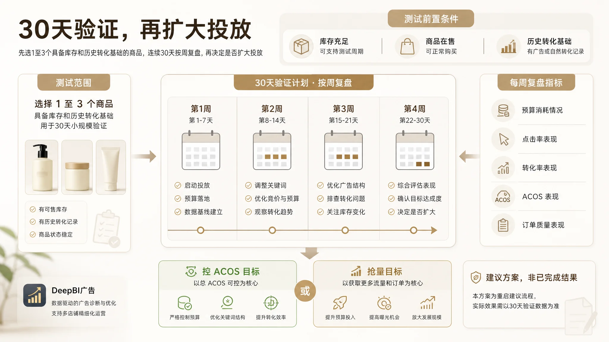 亚马逊卖家低风险试用路径图