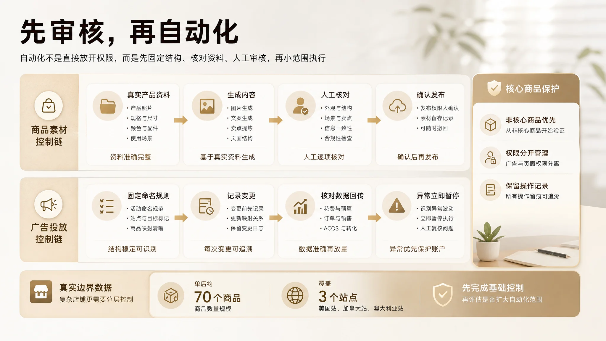 店铺授权与数据接入路径图