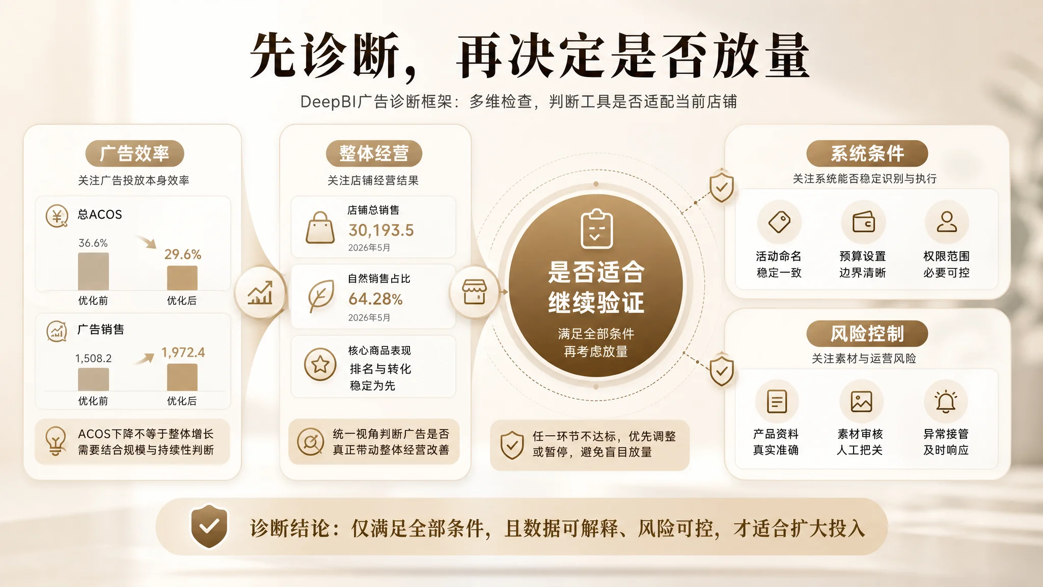 亚马逊卖家低风险试用路径图