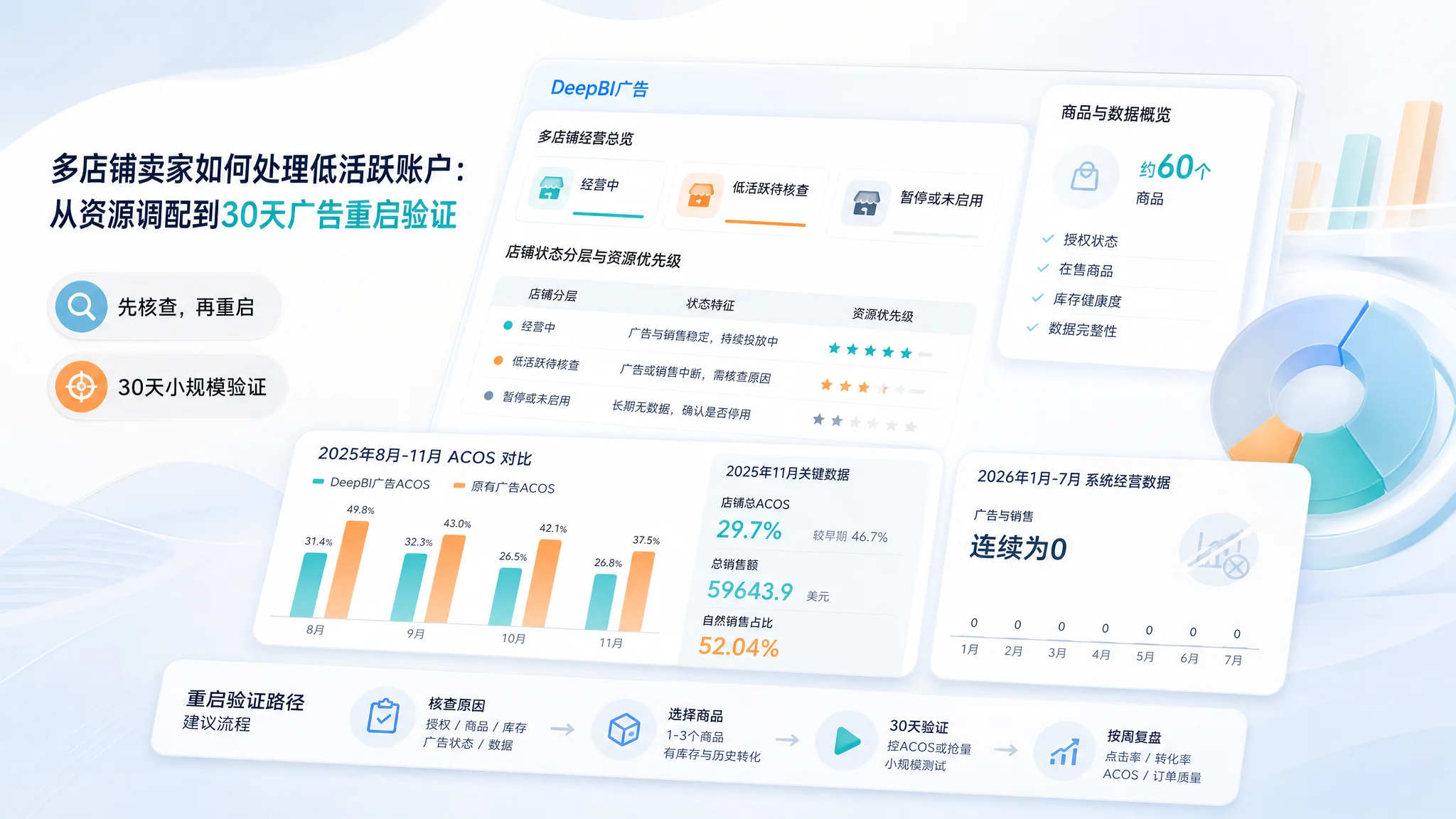 Amazon多店铺管理：低活跃账户如何进行广告预算分配与30天重启测试