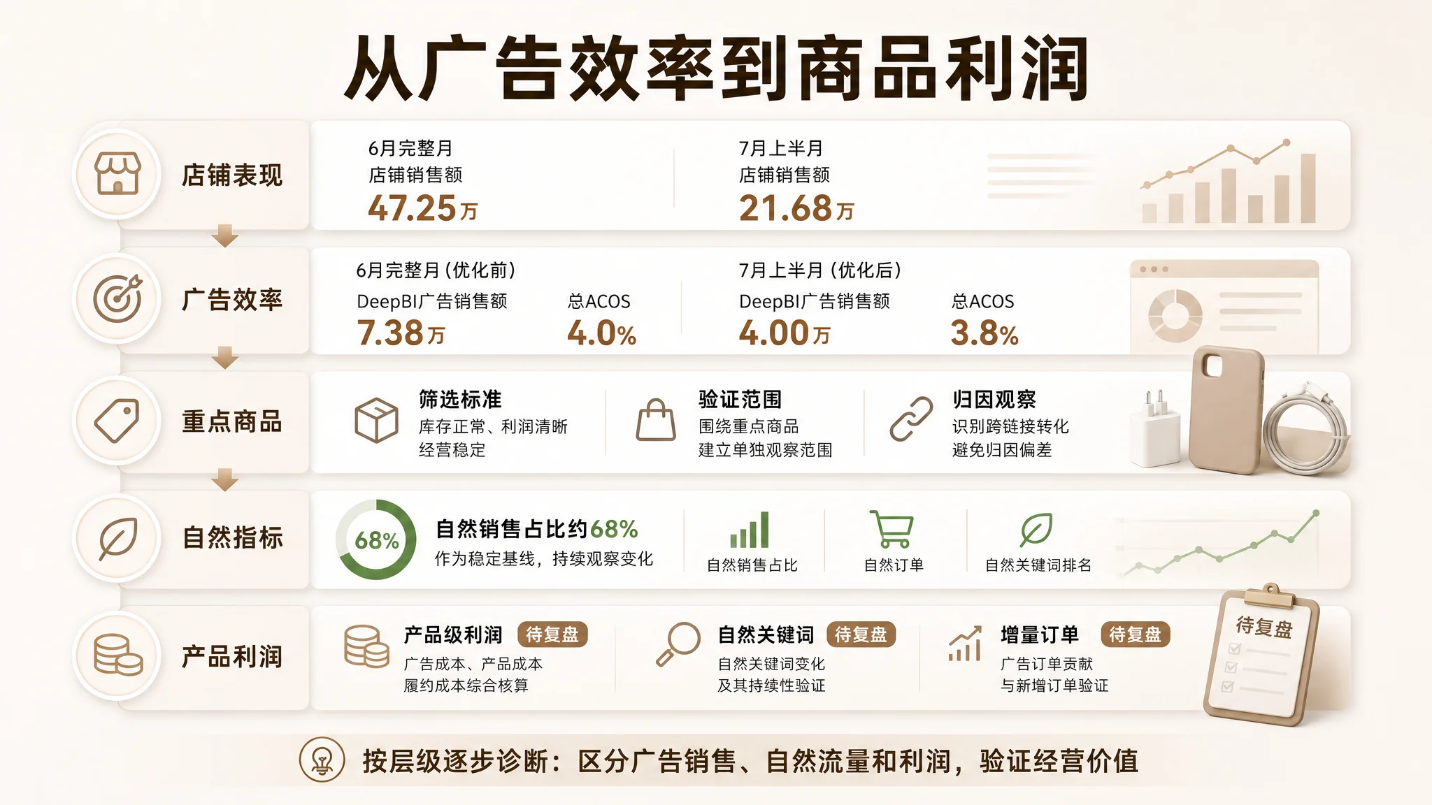 亚马逊卖家低风险试用路径图