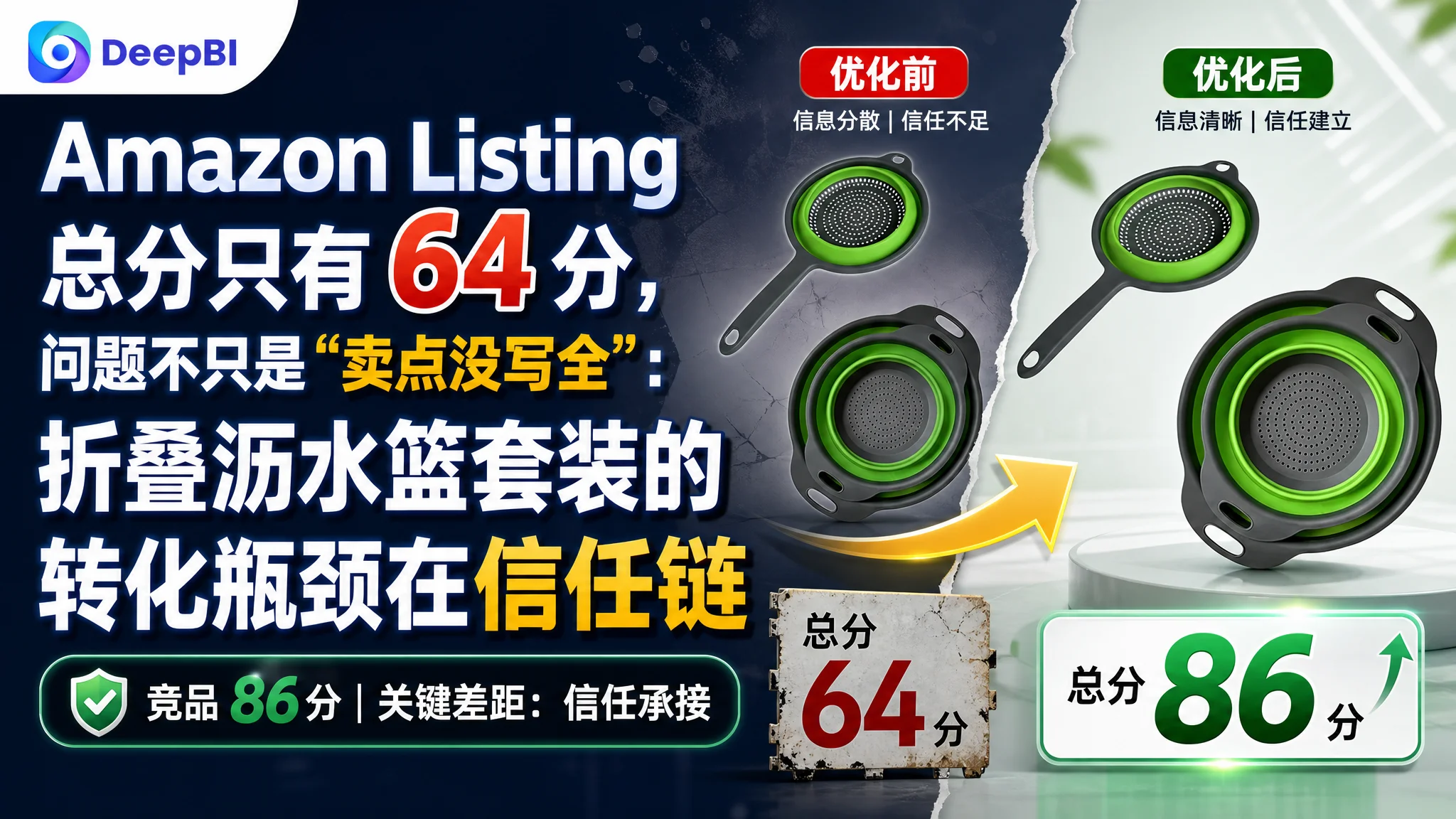 Amazon Listing 总分只有 64 分，问题不只是“卖点没写全”：折叠沥水篮套装的转化瓶颈在信任链