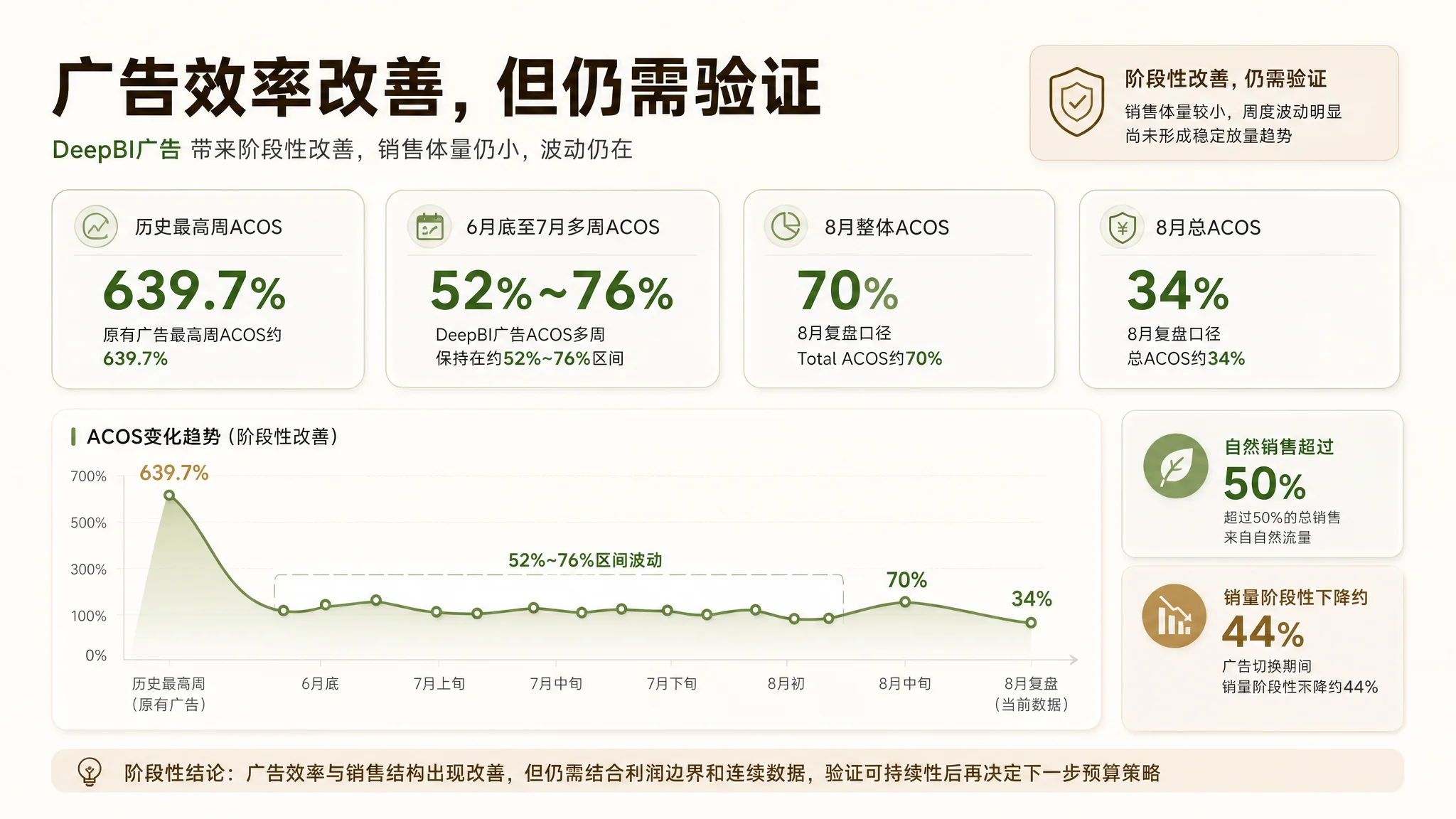 广告 Listing 与流量承接诊断图