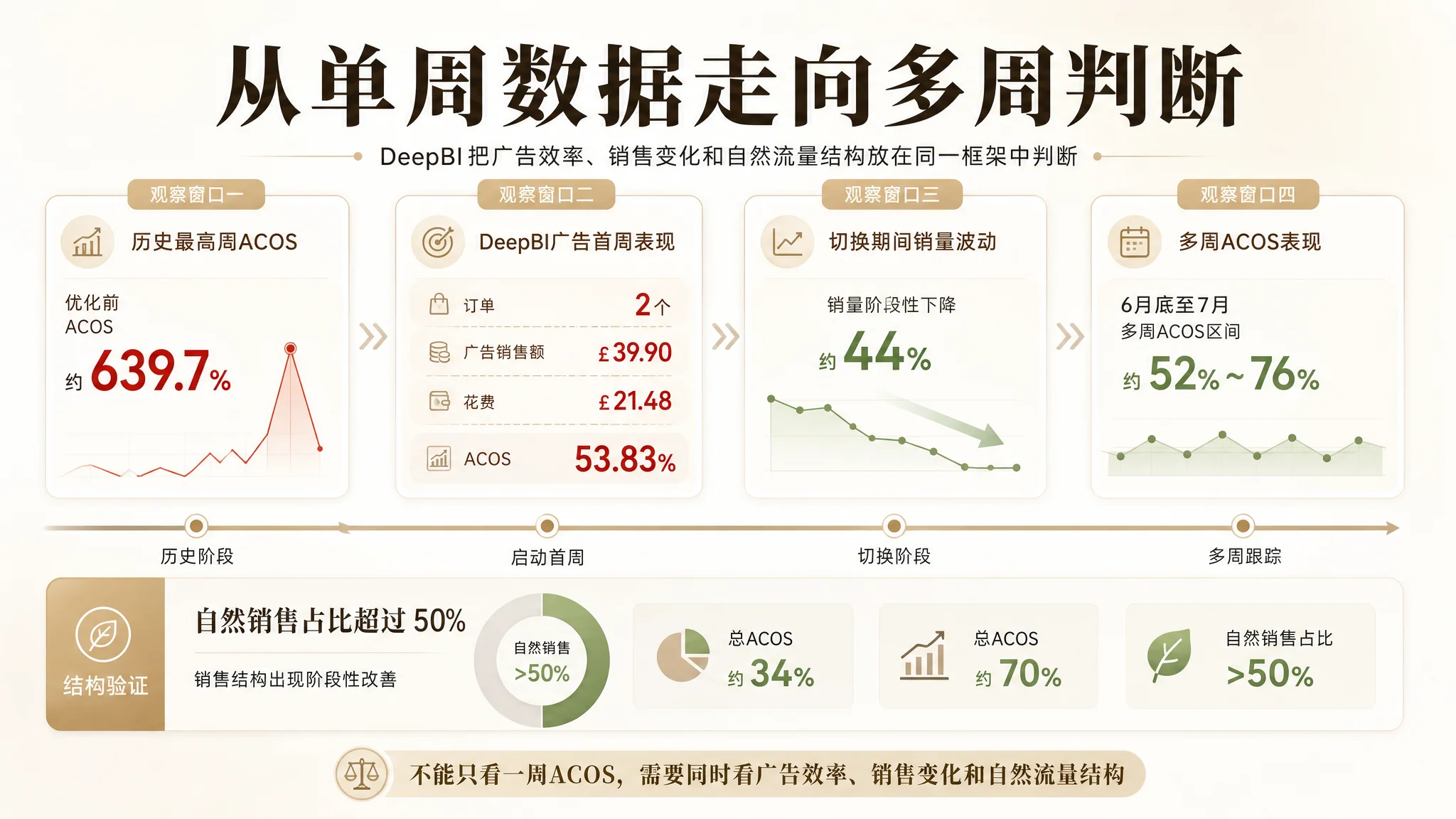 店铺授权与数据接入路径图