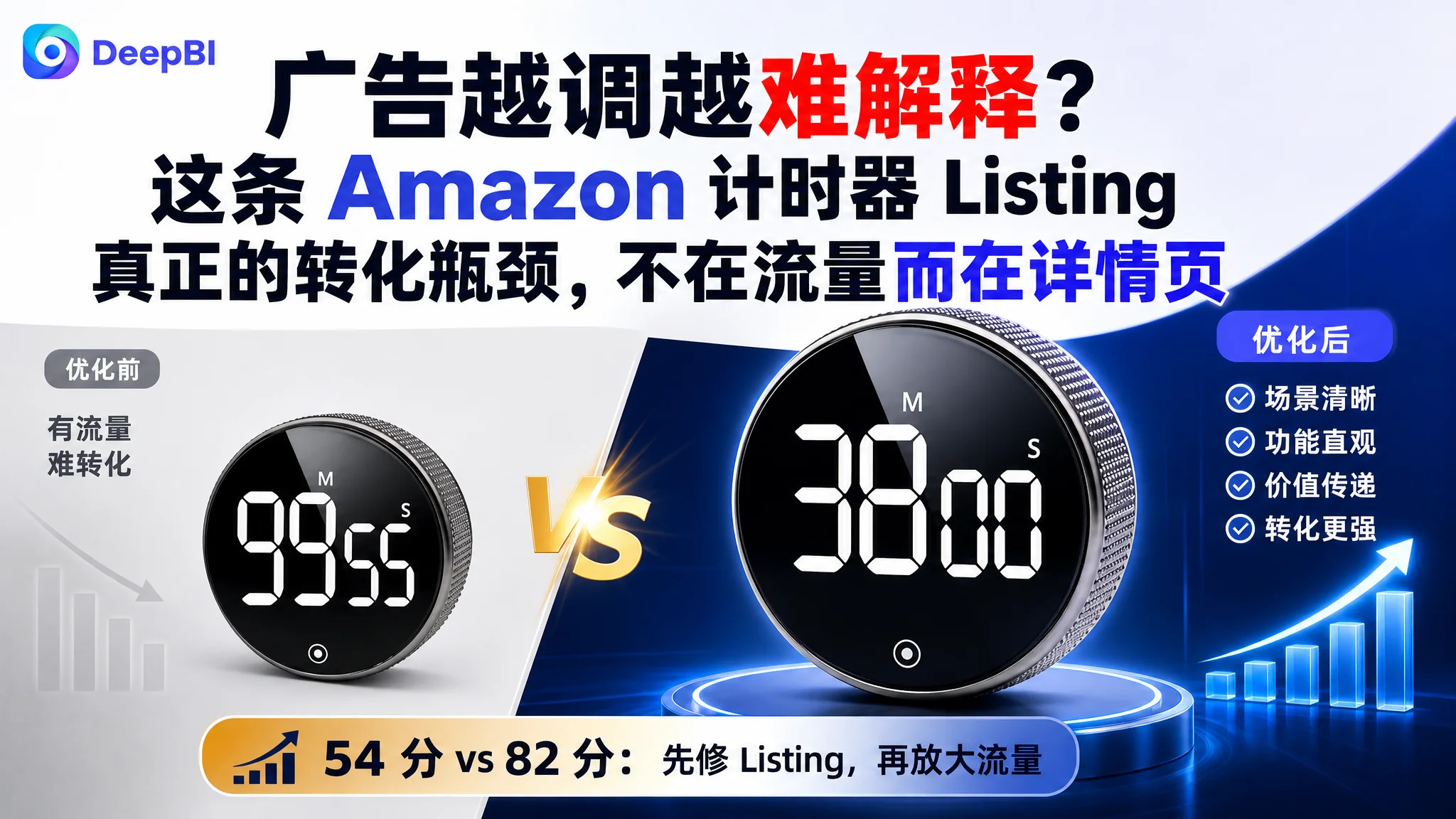 亚马逊广告越调越难解释？这条 Amazon 计时器 Listing 真正的转化瓶颈，不在流量而在详情页