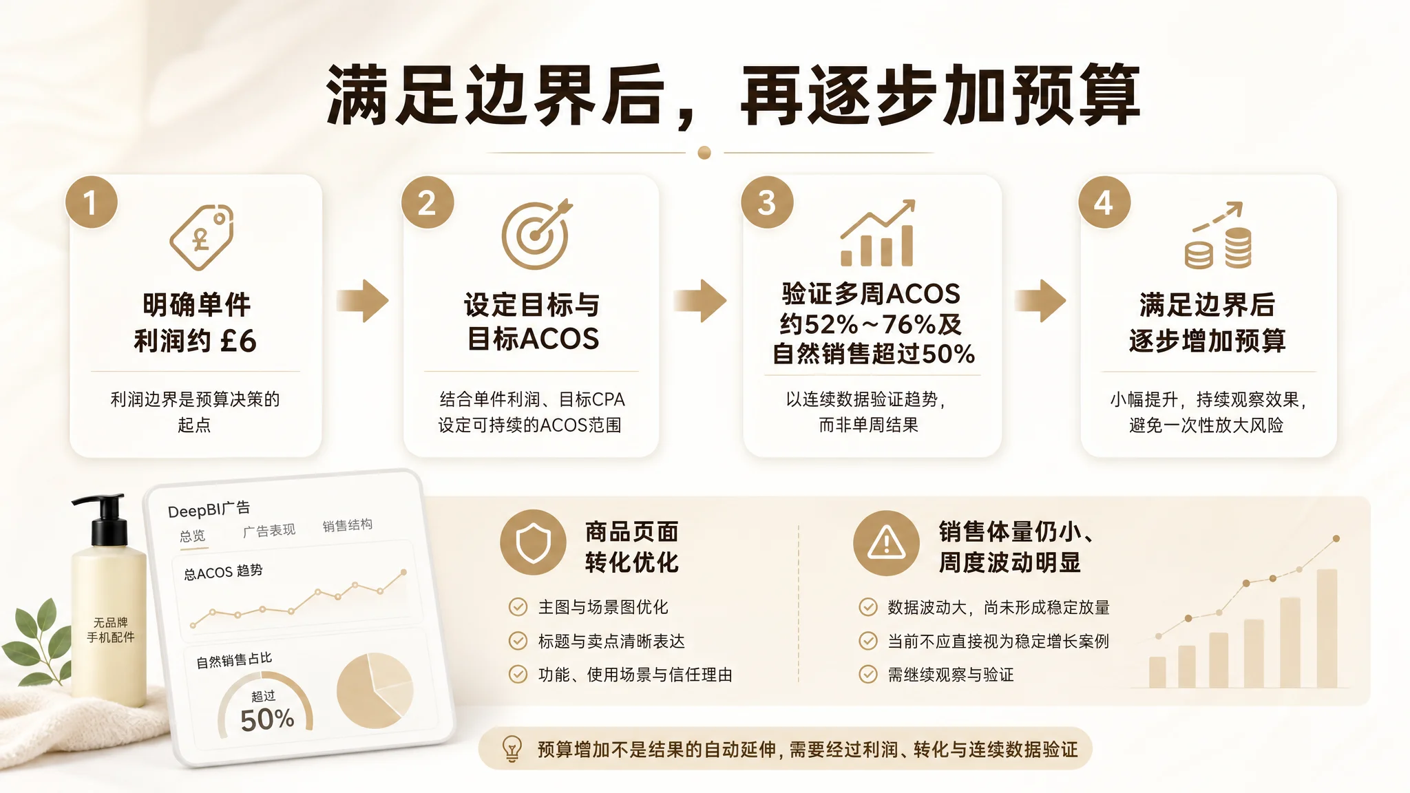 亚马逊卖家低风险试用路径图