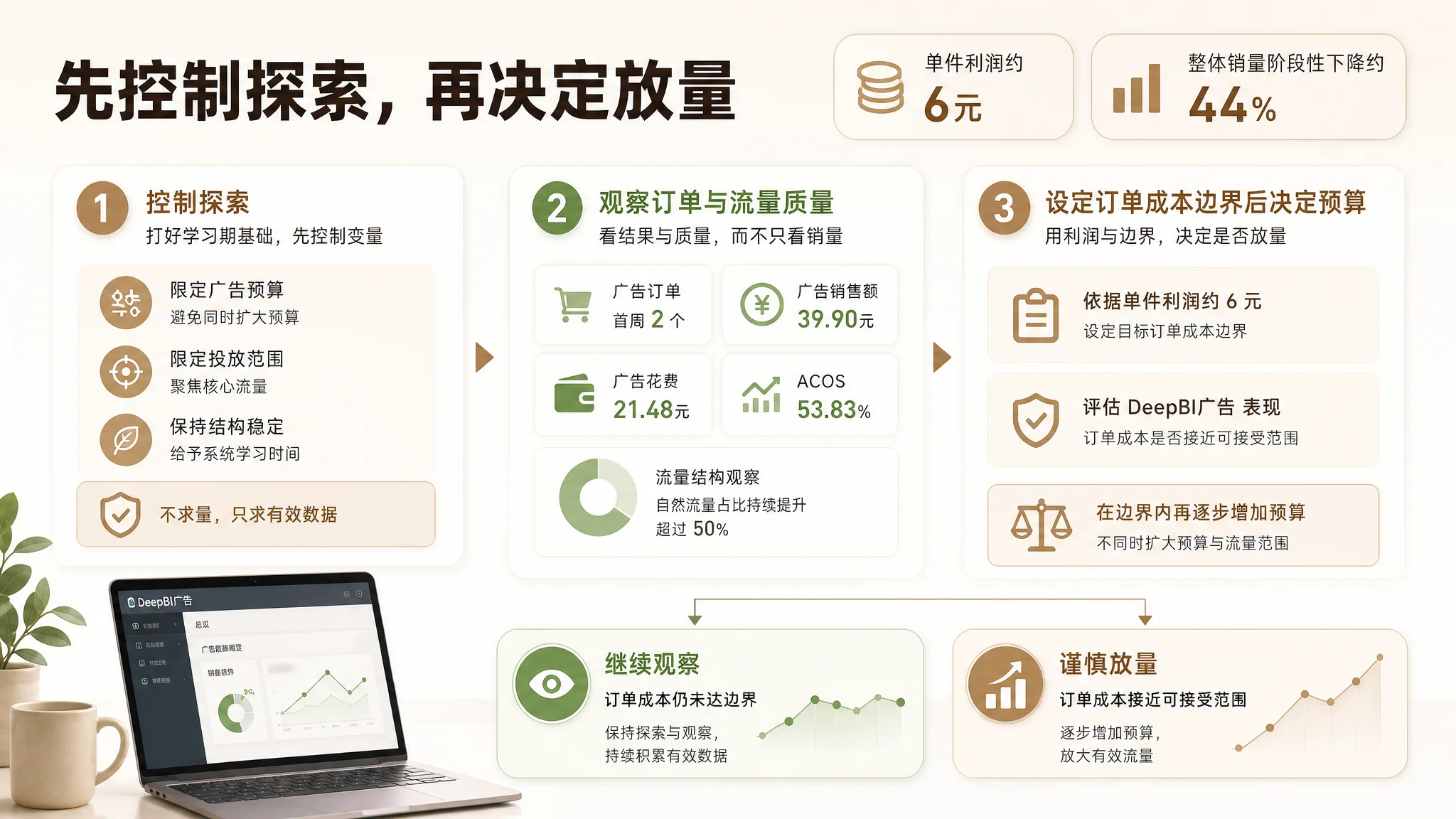 广告 Listing 与流量承接诊断图