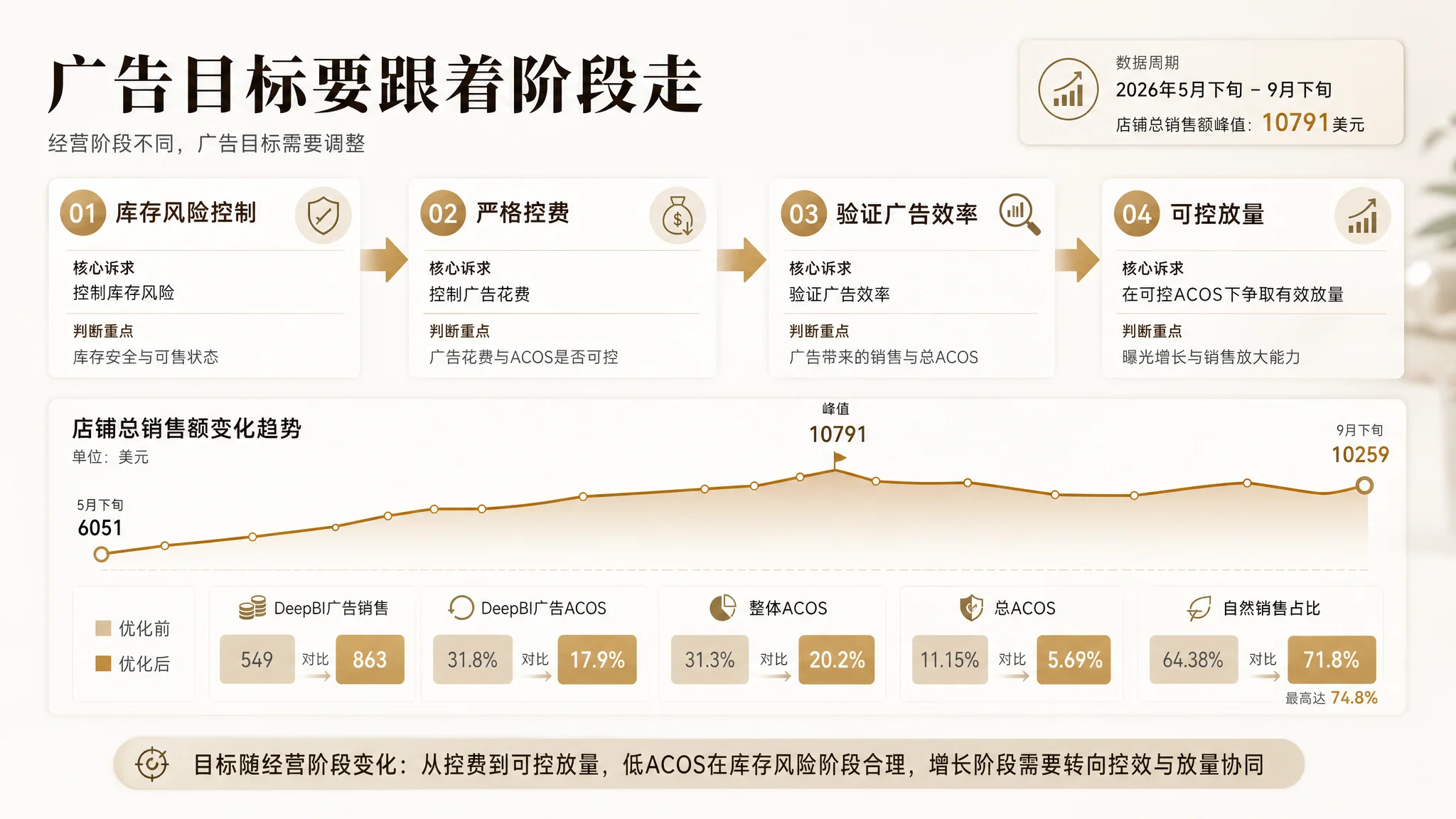 亚马逊卖家低风险试用路径图