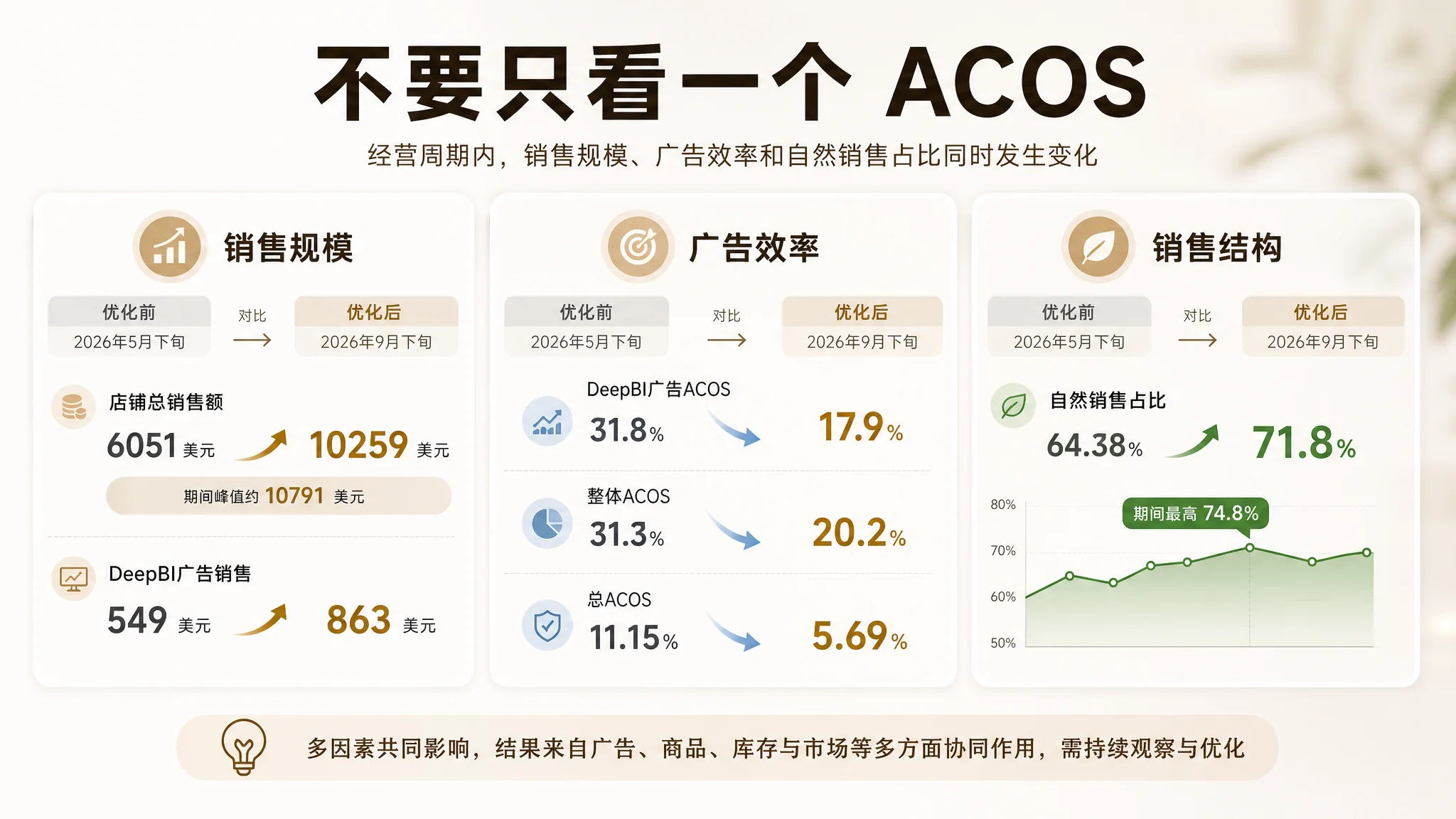广告 Listing 与流量承接诊断图