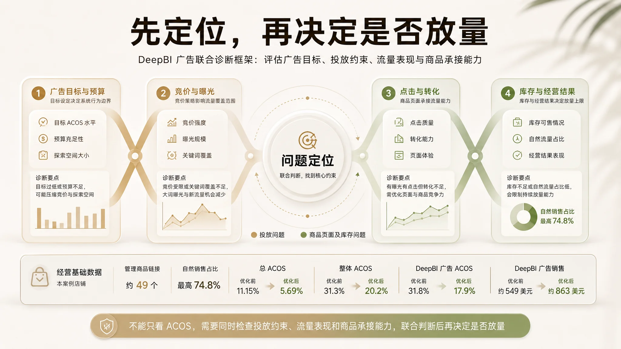 店铺授权与数据接入路径图